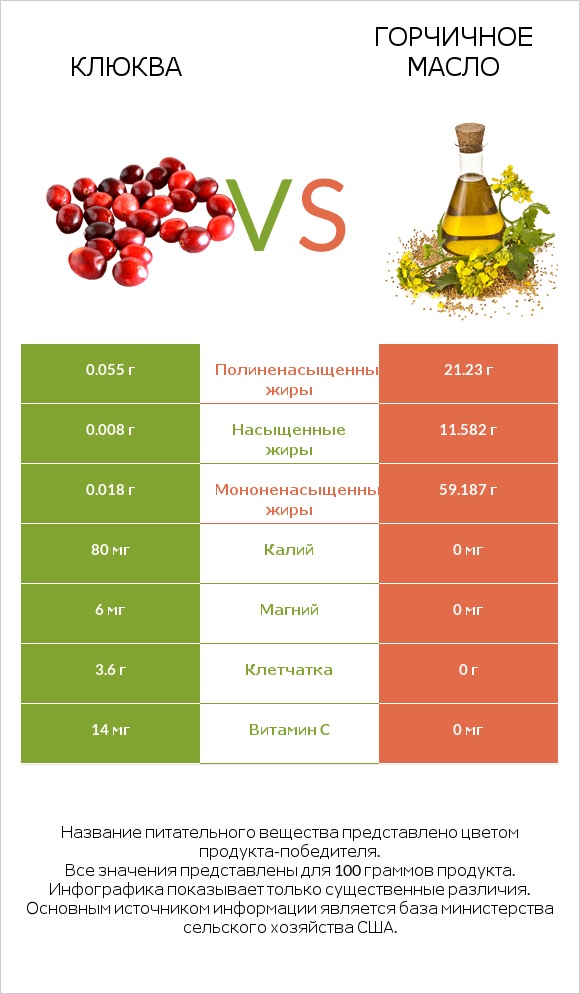 Клюква vs Горчичное масло infographic