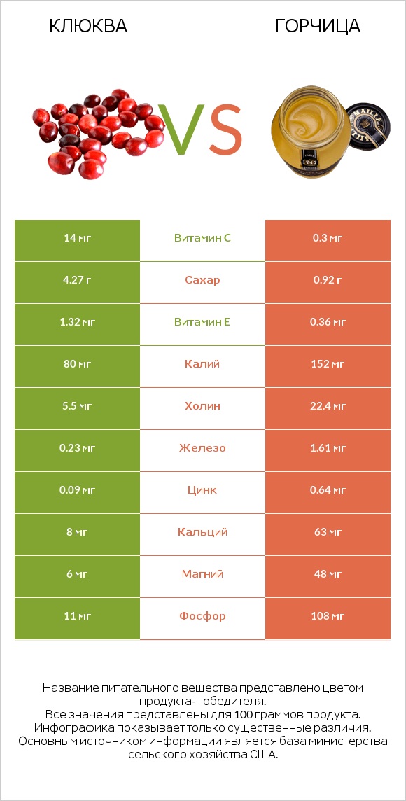 Клюква vs Горчица infographic