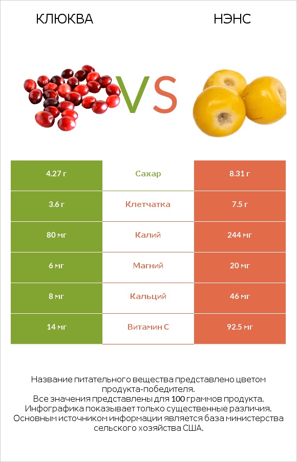 Клюква vs Нэнс infographic