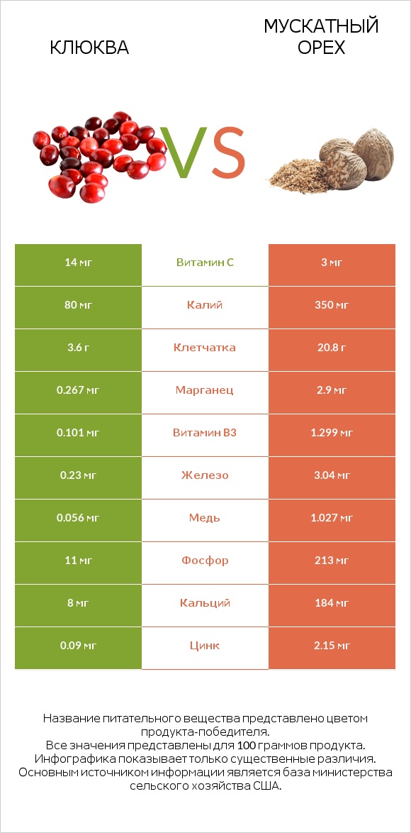 Клюква vs Мускатный орех infographic