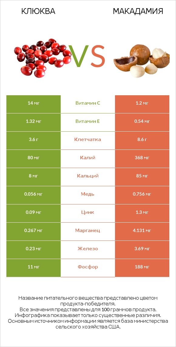 Клюква vs Макадамия infographic