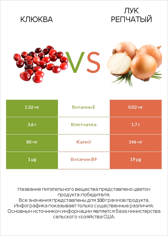 Клюква vs Лук репчатый infographic