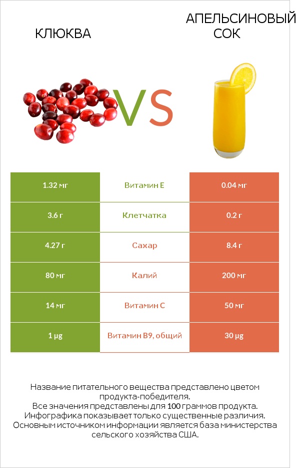 Клюква vs Апельсиновый сок infographic