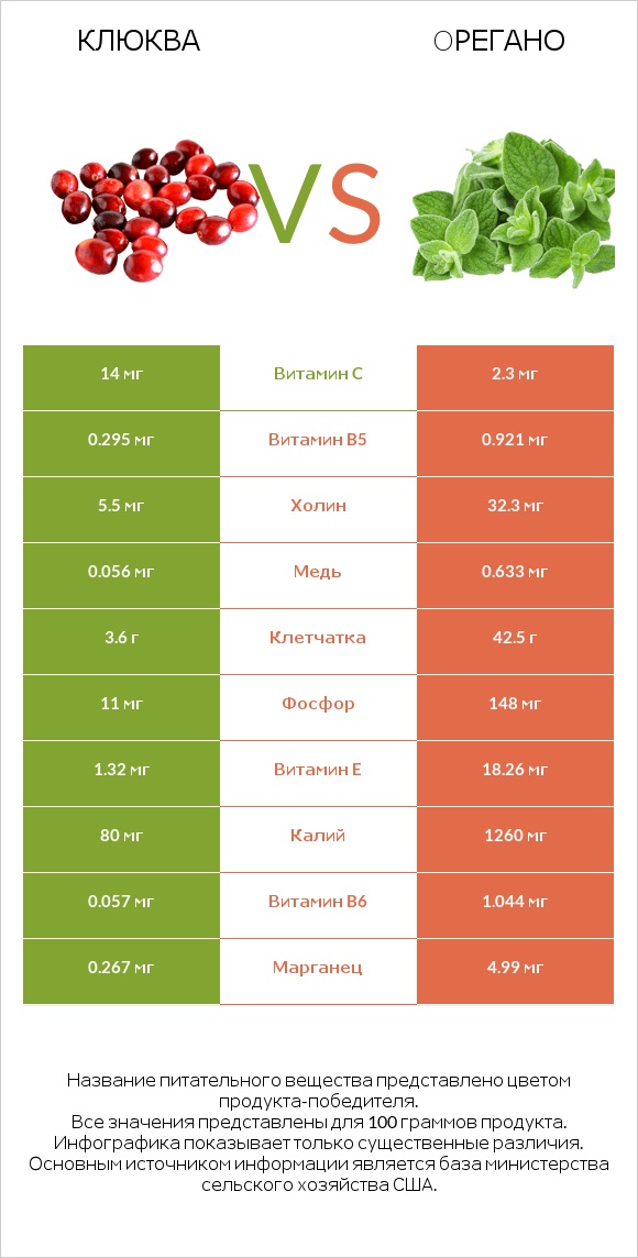 Клюква vs Oрегано infographic