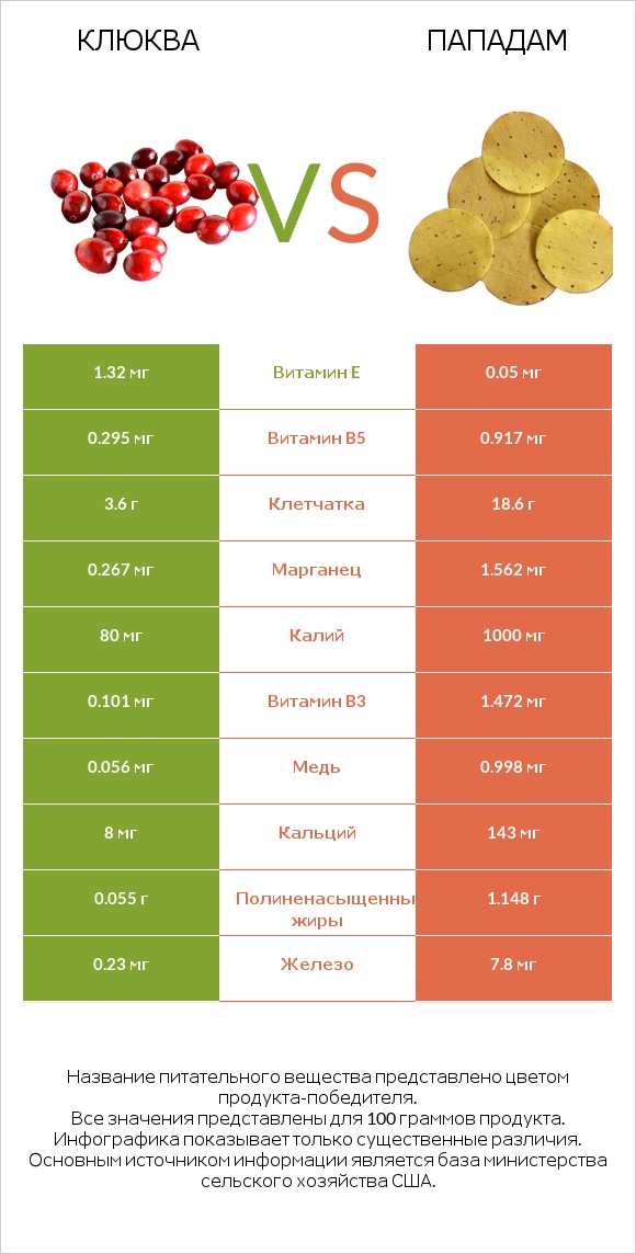 Клюква vs Пападам infographic