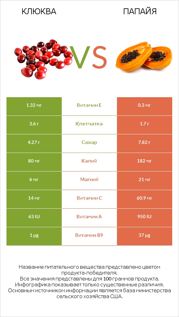 Клюква vs Папайя infographic