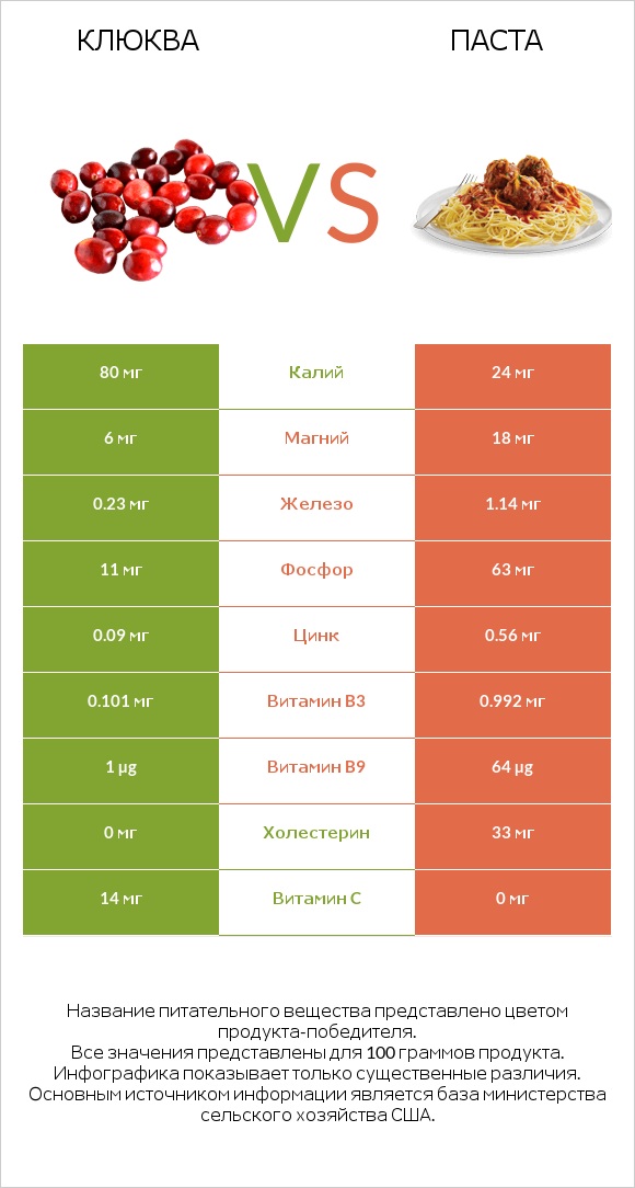 Клюква vs Паста infographic