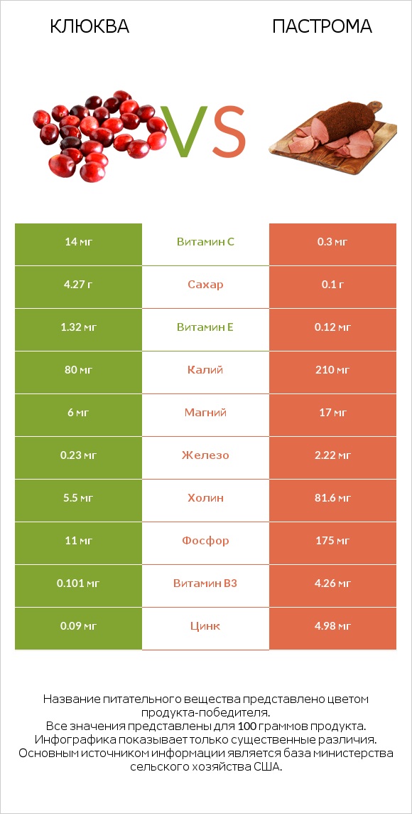 Клюква vs Пастрома infographic