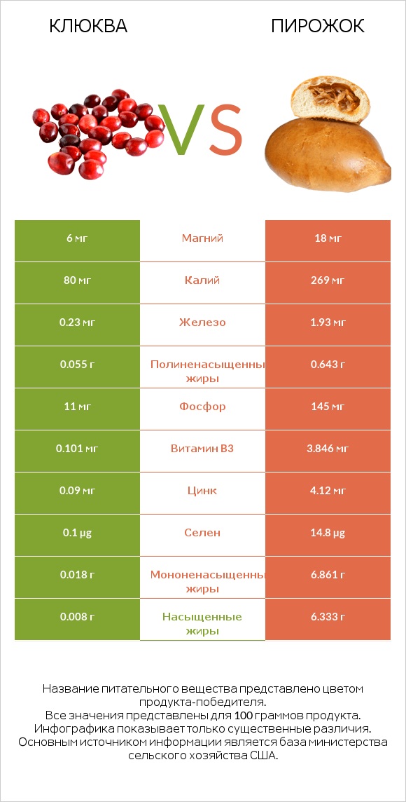 Клюква vs Пирожок infographic