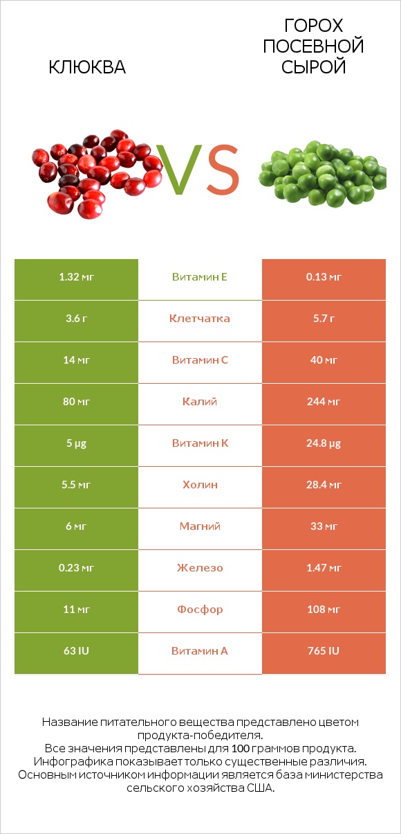 Клюква vs Горох посевной сырой infographic