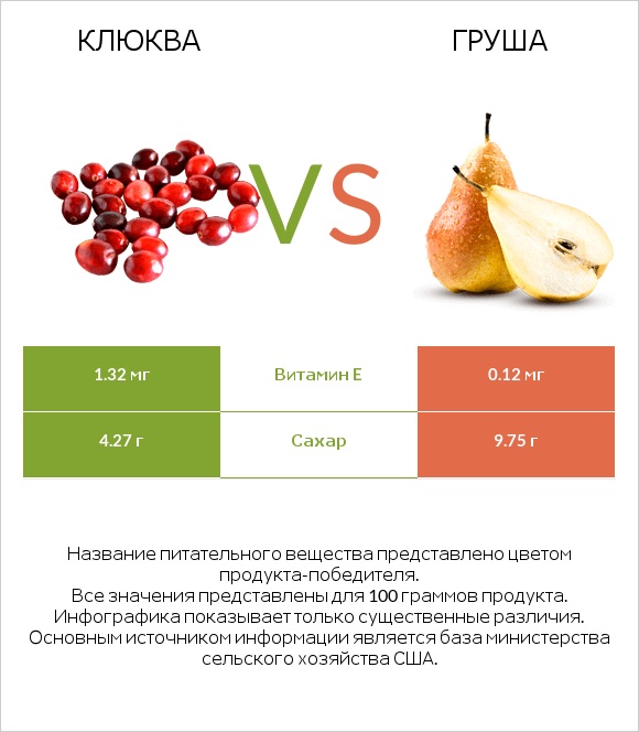 Клюква vs Груша infographic
