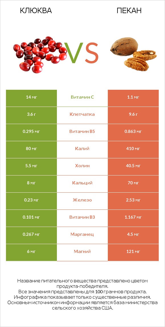 Клюква vs Пекан infographic