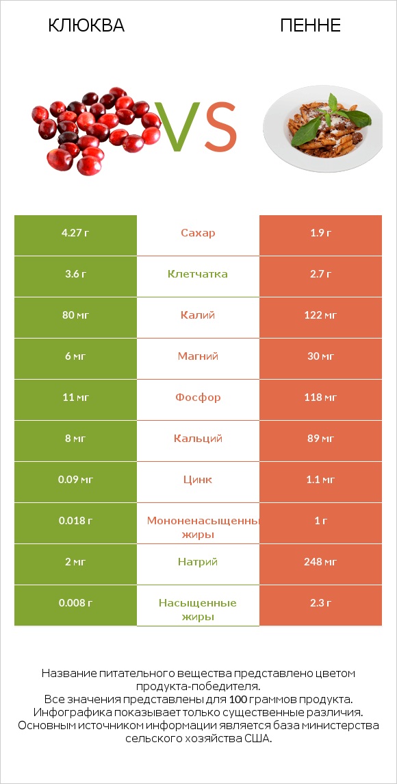 Клюква vs Пенне infographic