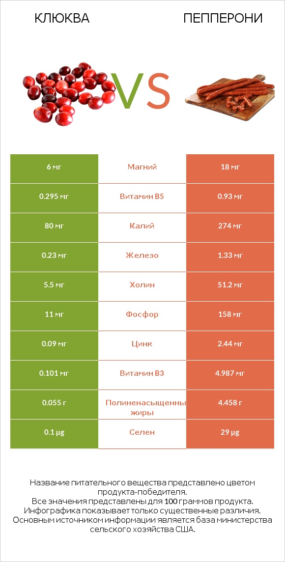 Клюква vs Пепперони infographic