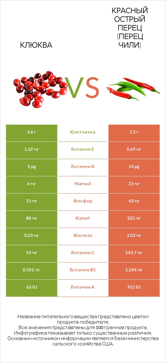 Клюква vs Красный острый перец (перец чили) infographic