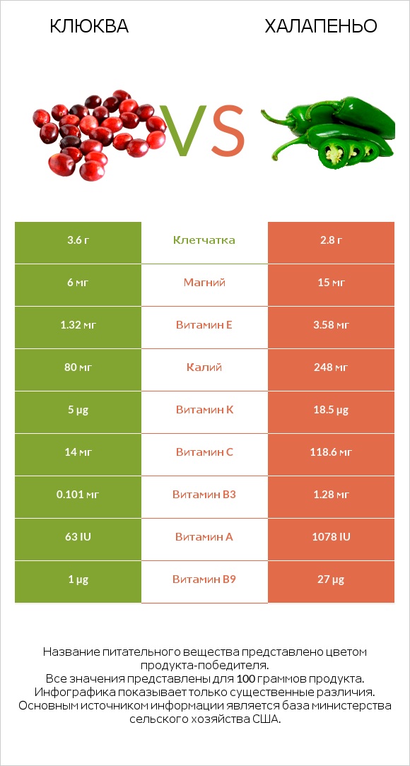 Клюква vs Халапеньо infographic