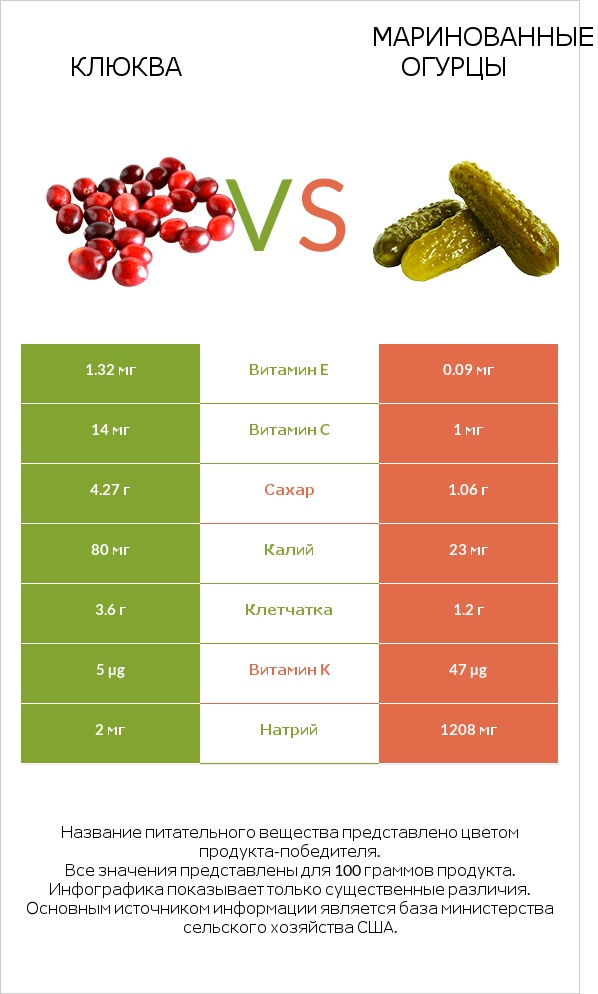 Клюква vs Маринованные огурцы infographic
