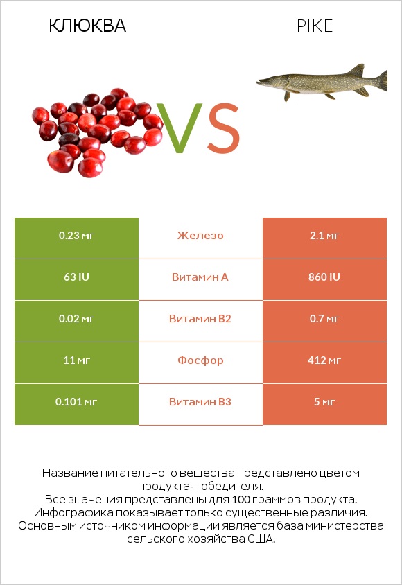 Клюква vs Pike infographic