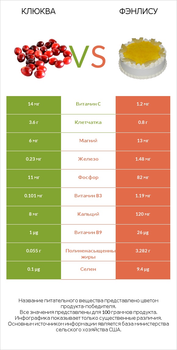 Клюква vs Фэнлису infographic