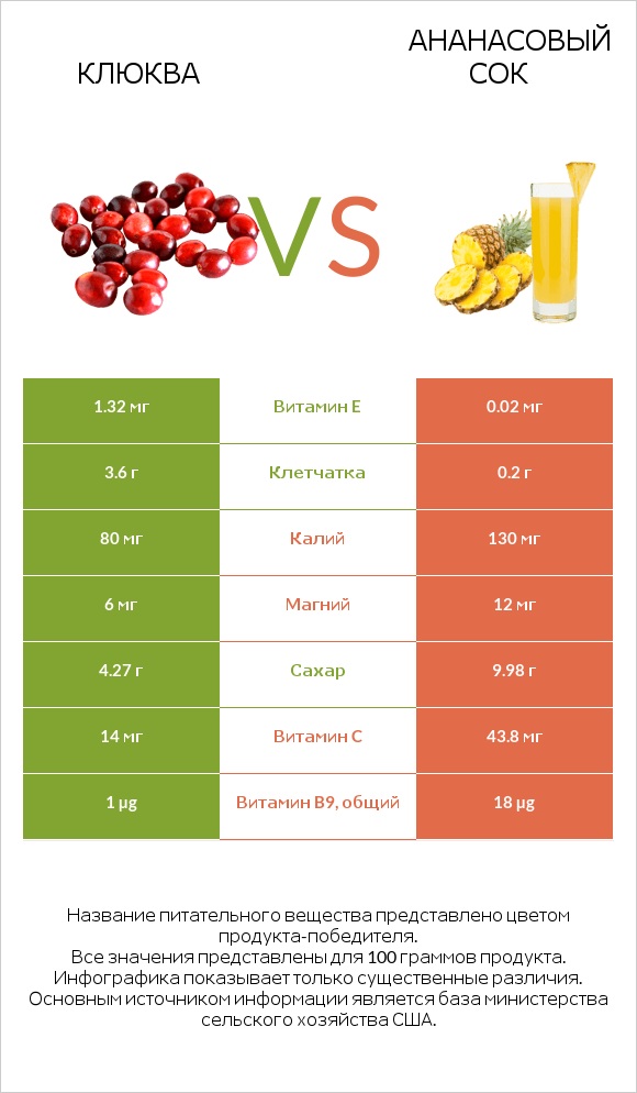 Клюква vs Ананасовый сок infographic