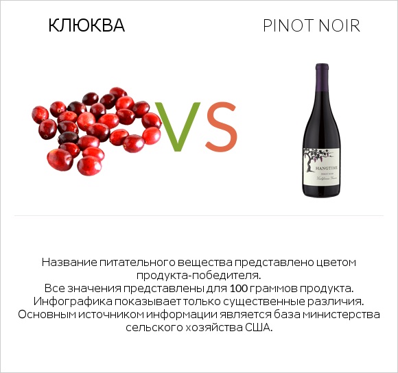 Клюква vs Pinot noir infographic