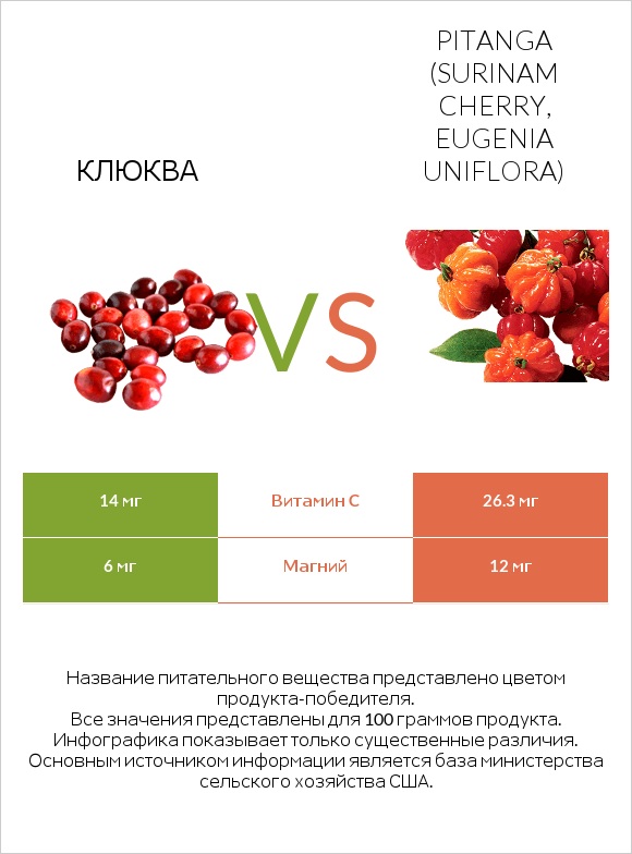 Клюква vs Pitanga (Surinam cherry, Eugenia uniflora) infographic