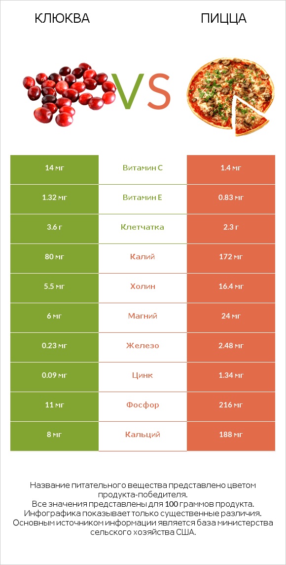 Клюква vs Пицца infographic