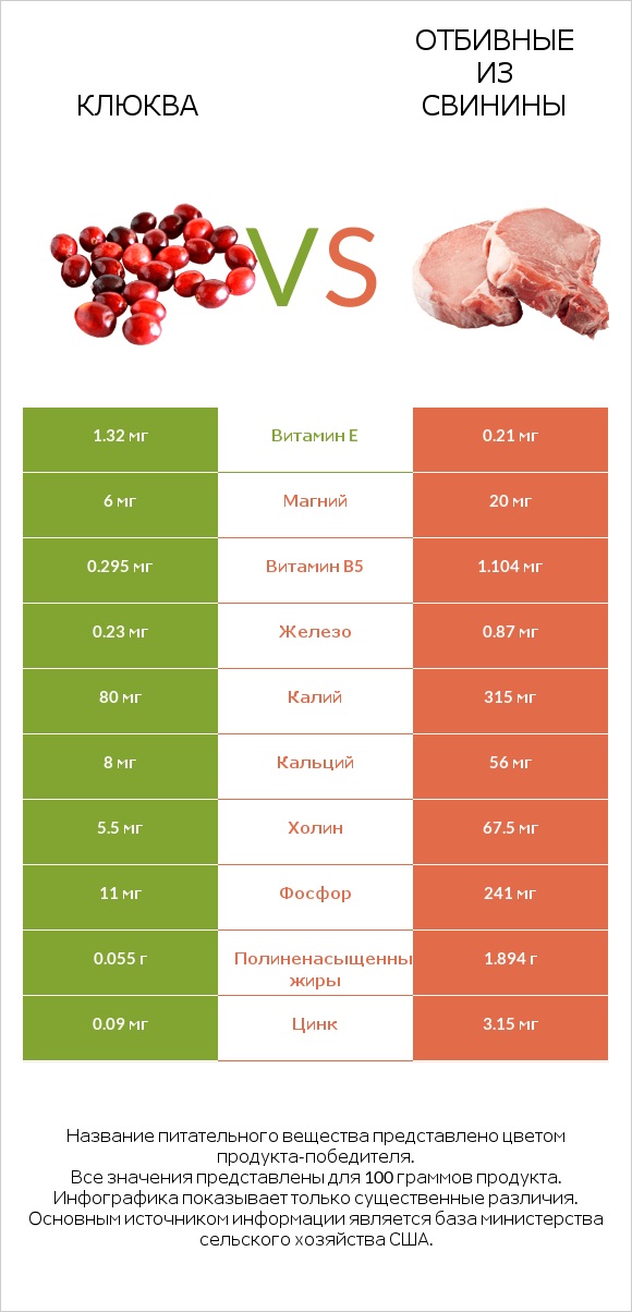 Клюква vs Отбивные из свинины infographic