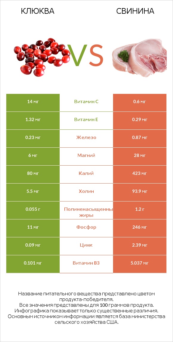 Клюква vs Свинина infographic