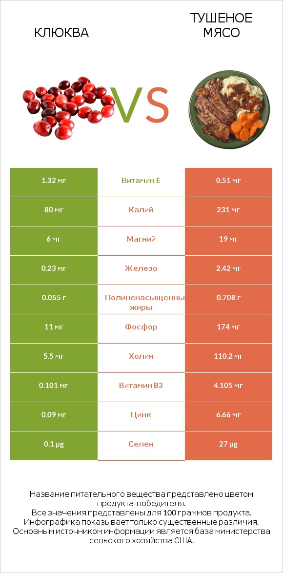 Клюква vs Тушеное мясо infographic