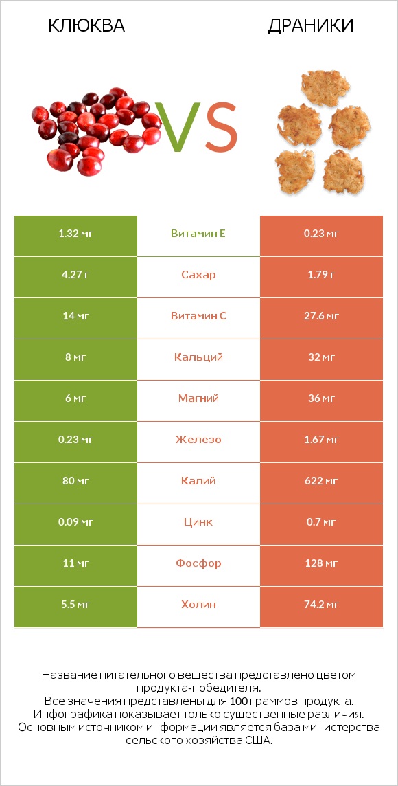 Клюква vs Драники infographic