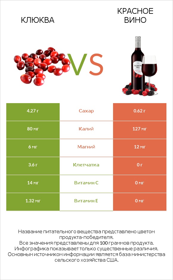 Клюква vs Красное вино infographic