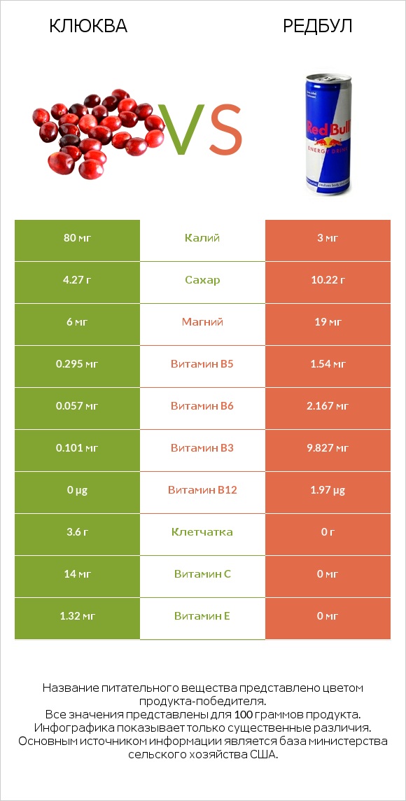 Клюква vs Редбул  infographic