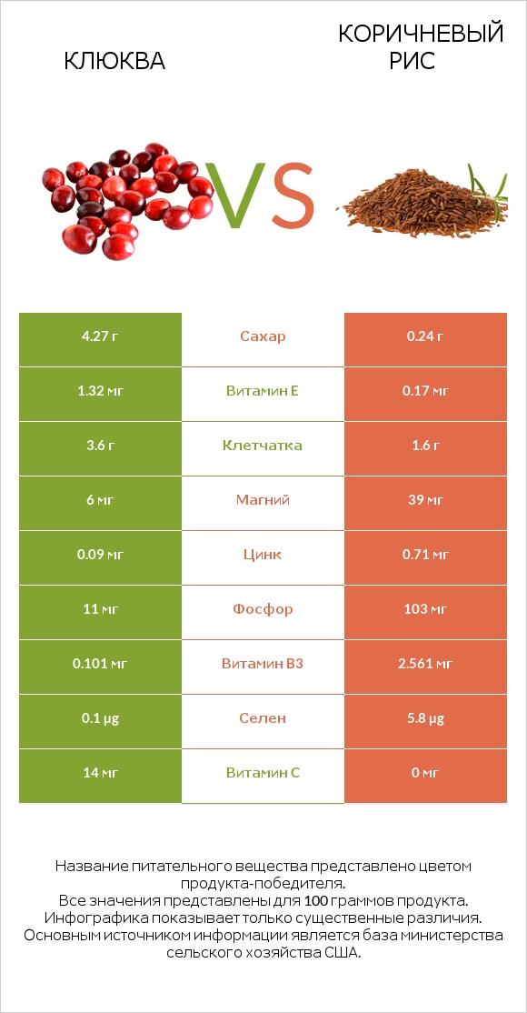 Клюква vs Коричневый рис infographic