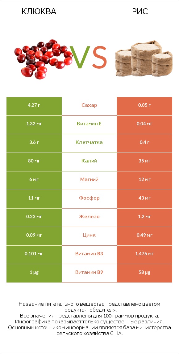 Клюква vs Рис infographic