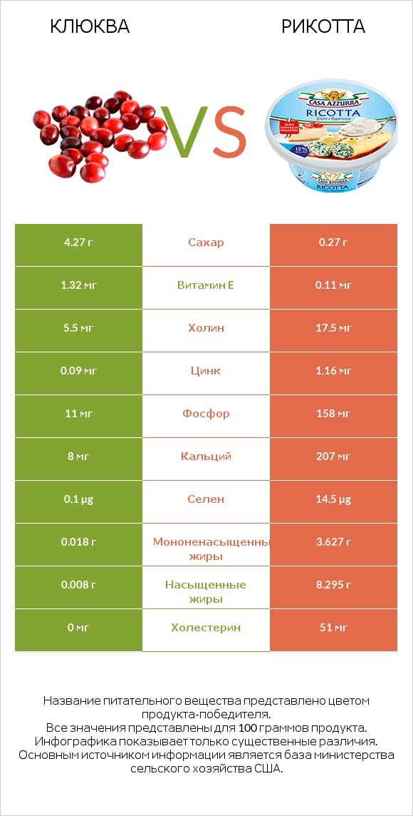 Клюква vs Рикотта infographic