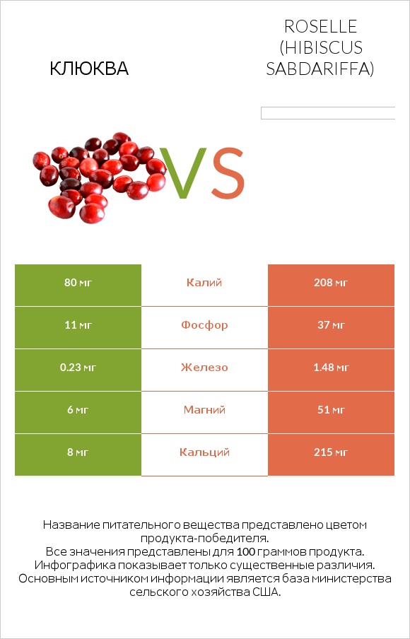 Клюква vs Roselle (Hibiscus sabdariffa) infographic