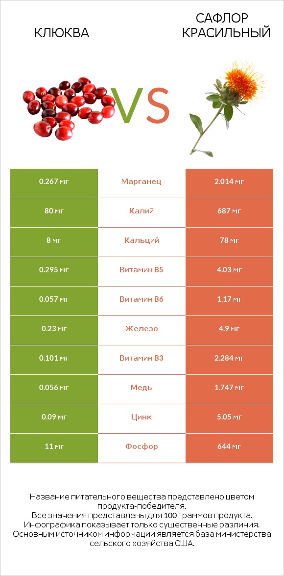 Клюква vs Сафлор красильный infographic