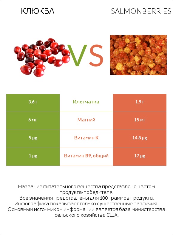 Клюква vs Salmonberries infographic