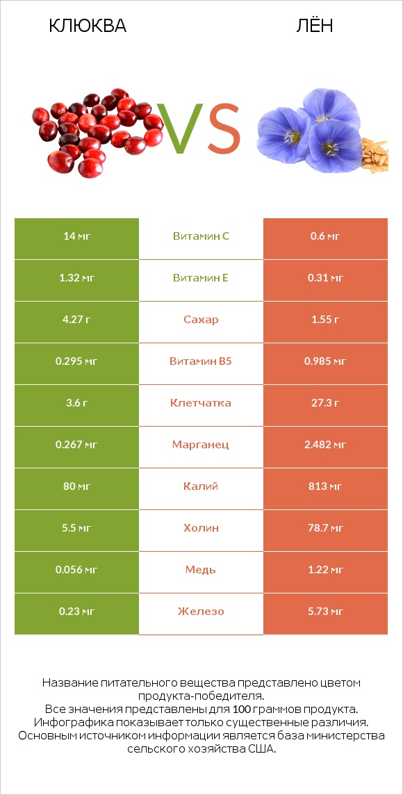 Клюква vs Лён infographic