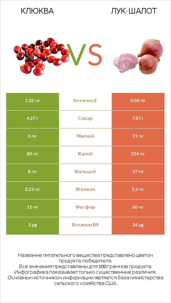 Клюква vs Лук-шалот infographic