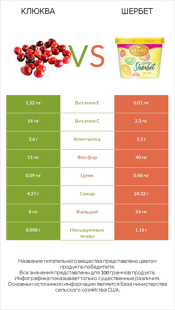 Клюква vs Шербет infographic