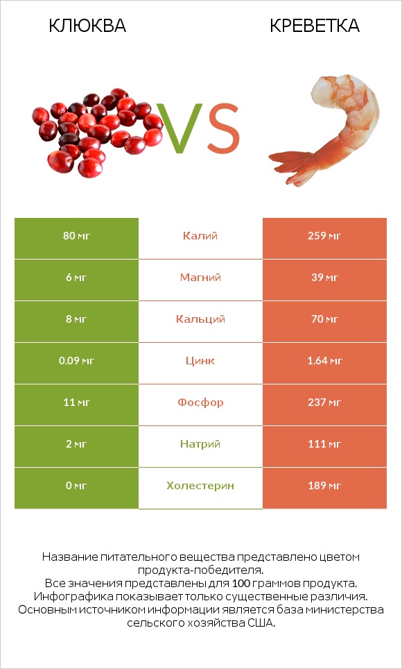Клюква vs Креветка infographic
