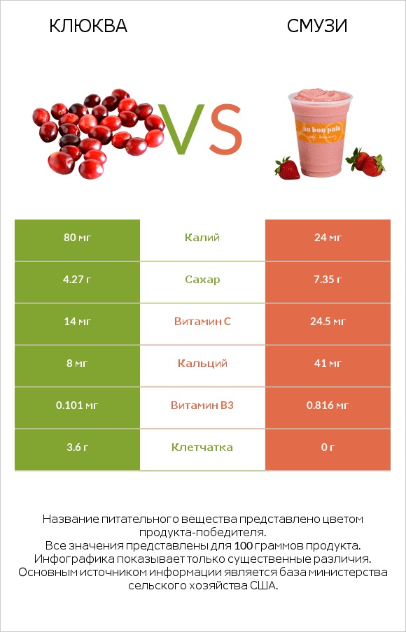 Клюква vs Смузи infographic