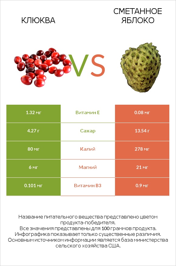 Клюква vs Сметанное яблоко infographic