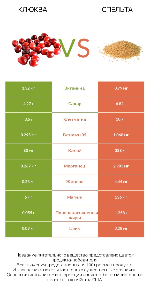 Клюква vs Спельта infographic
