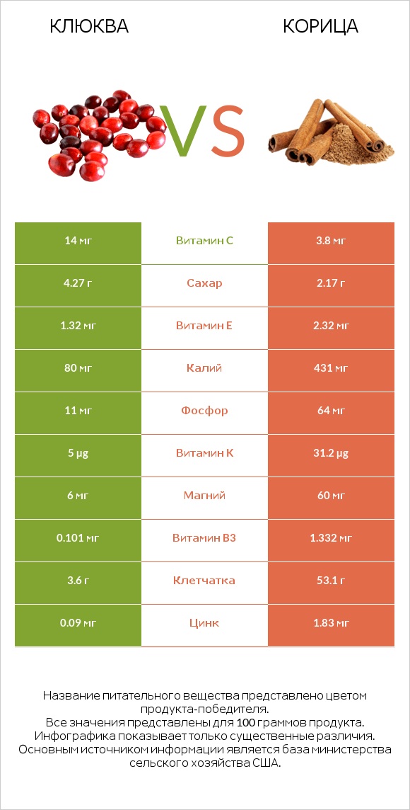 Клюква vs Корица infographic