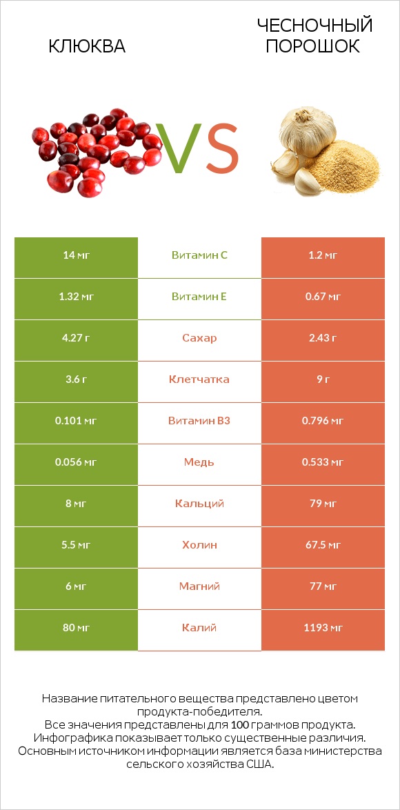 Клюква vs Чесночный порошок infographic