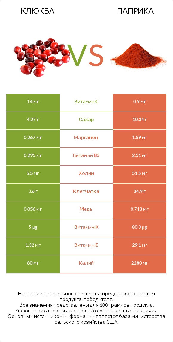 Клюква vs Паприка infographic