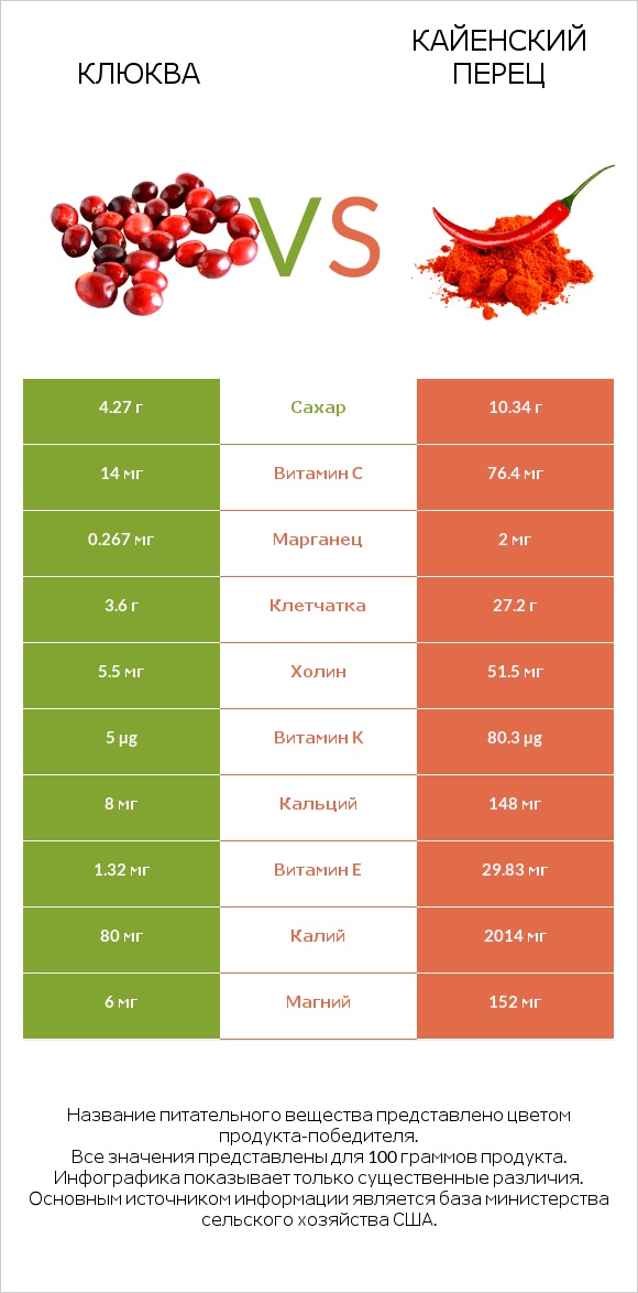 Клюква vs Кайенский перец infographic